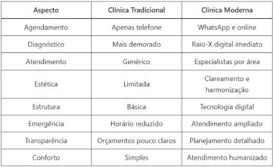 Dentista em Brasília DF