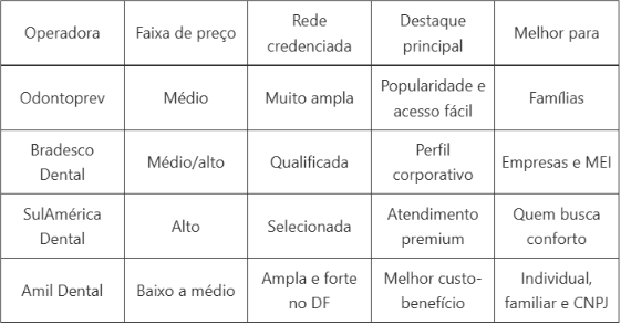 melhor plano odontológico